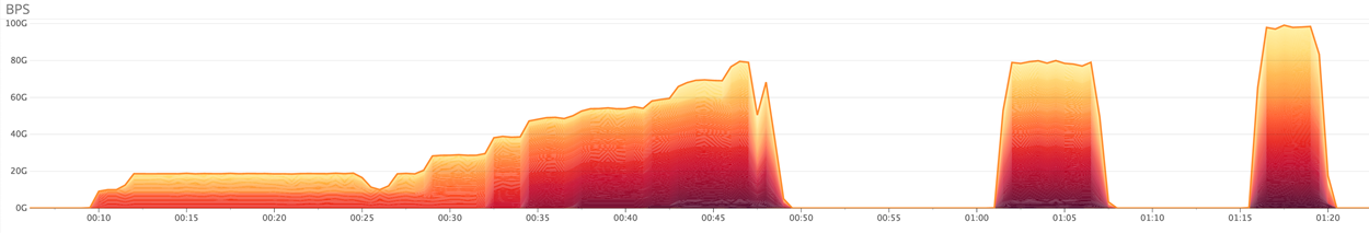 RedWolf ramping up 10 Gigabit/sec increments from different global regions, peaking at 100 Gigabit/sec as part of a test of a national carrier’s DDoS Scrubbing System