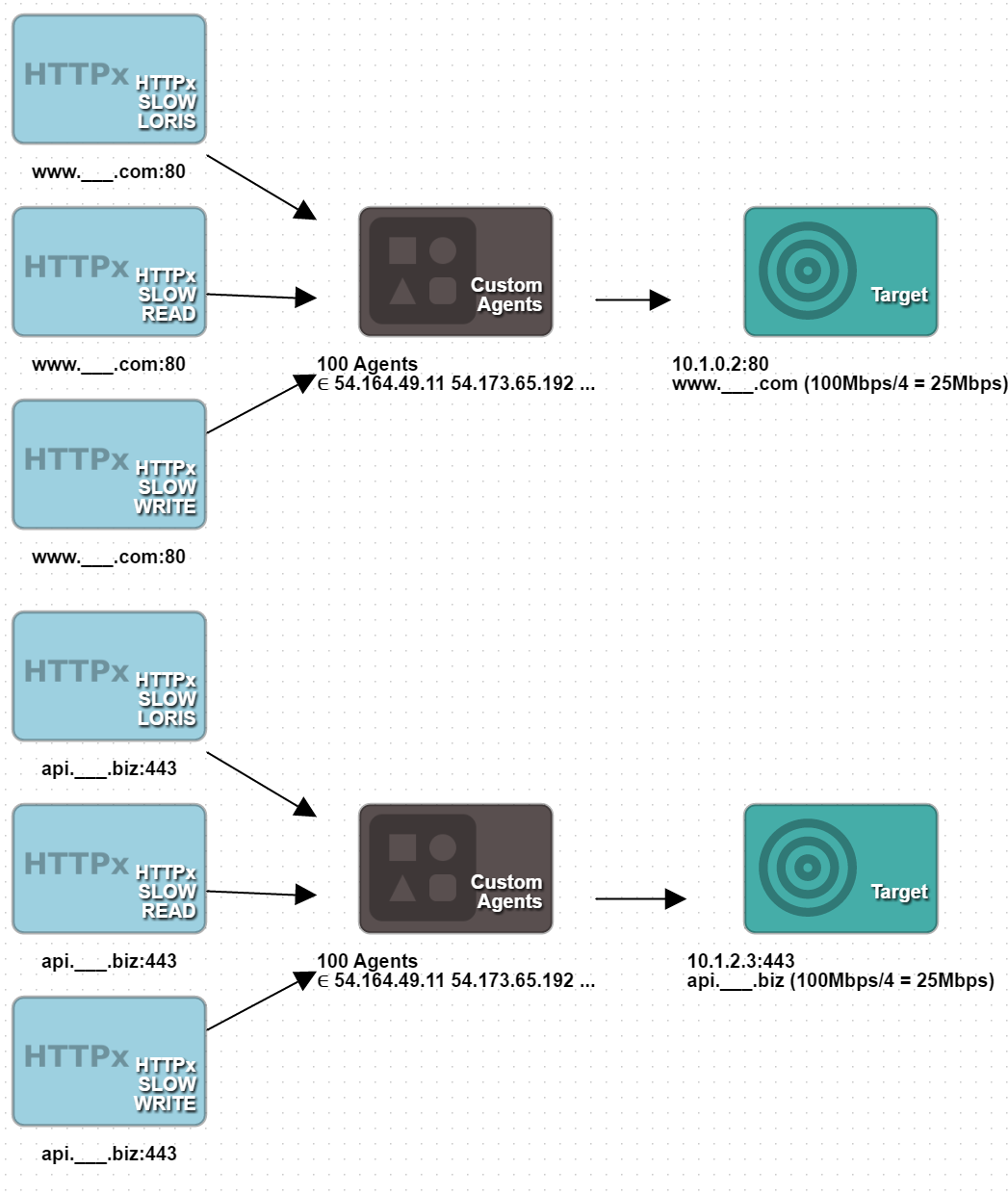 RedWolf DDoS tests infographic depicting how DDoS tester is laid out