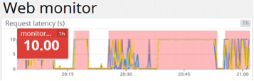 Chart showing latency and outages