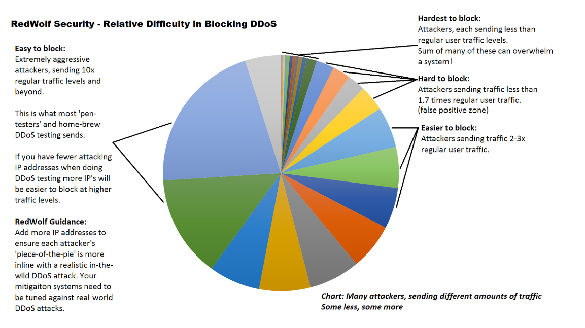 Redwolf Security - Relative Difficulty in block DDOS bots
