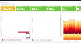 Launch your own SYN Flood with RedWolf Security cloud testing portal